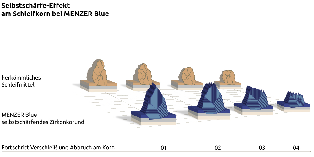 MENZER Blue - Infografik