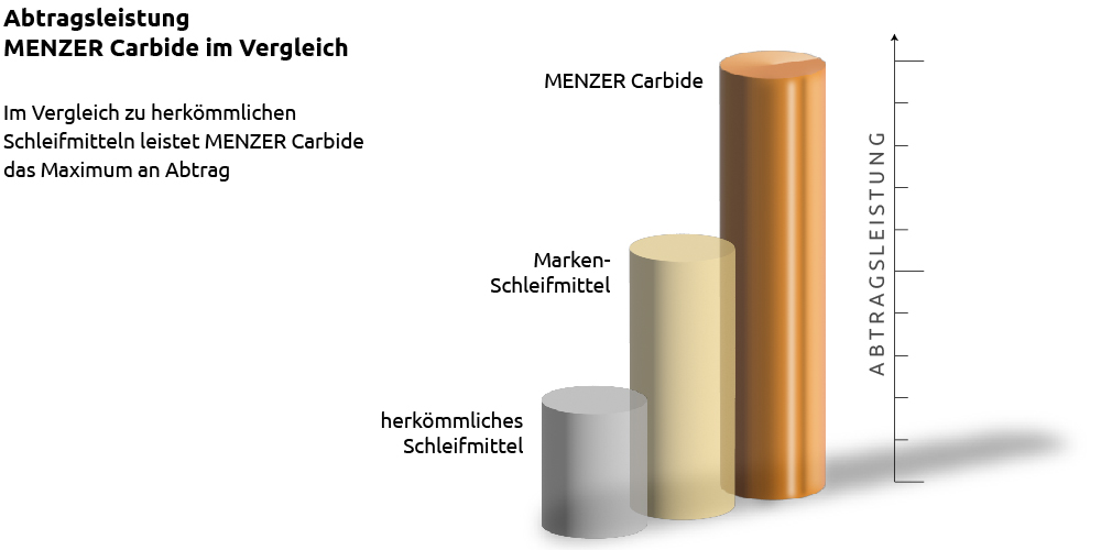 MENZER Carbide - Infografik