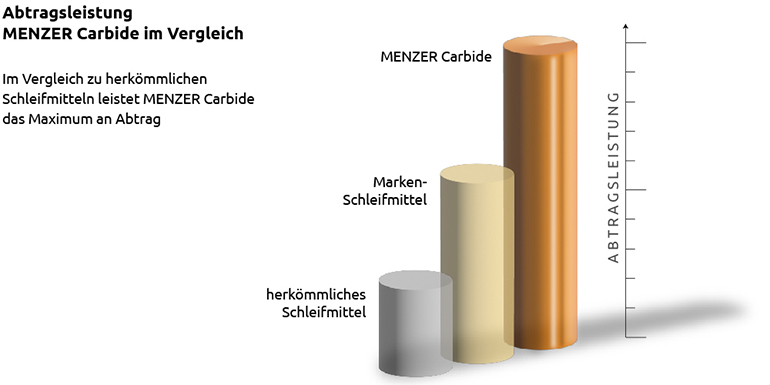 MENZER Carbide - Infografik