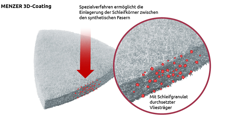 MENZER Fleece - Infografik