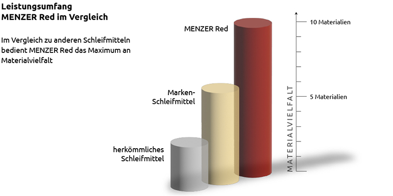 MENZER Red - Infografik