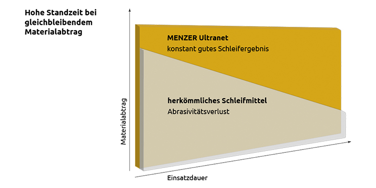 MENZER Ultranet - Infografik