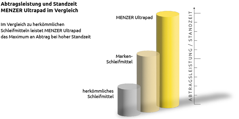 MENZER Ultrapad - Infografik